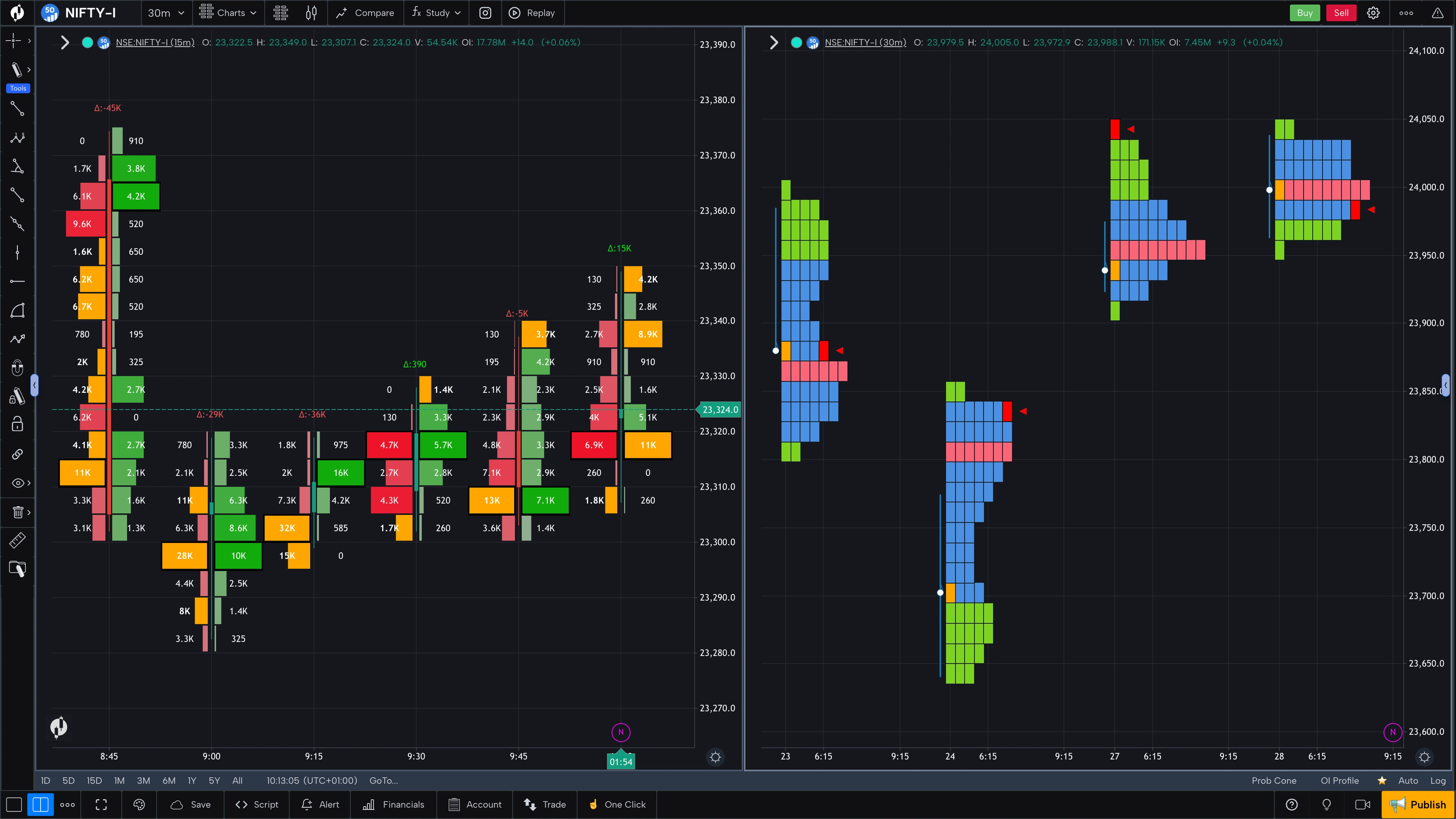 GoCharting terminal showing NSE NIFTY Footprint and Market Profile charts